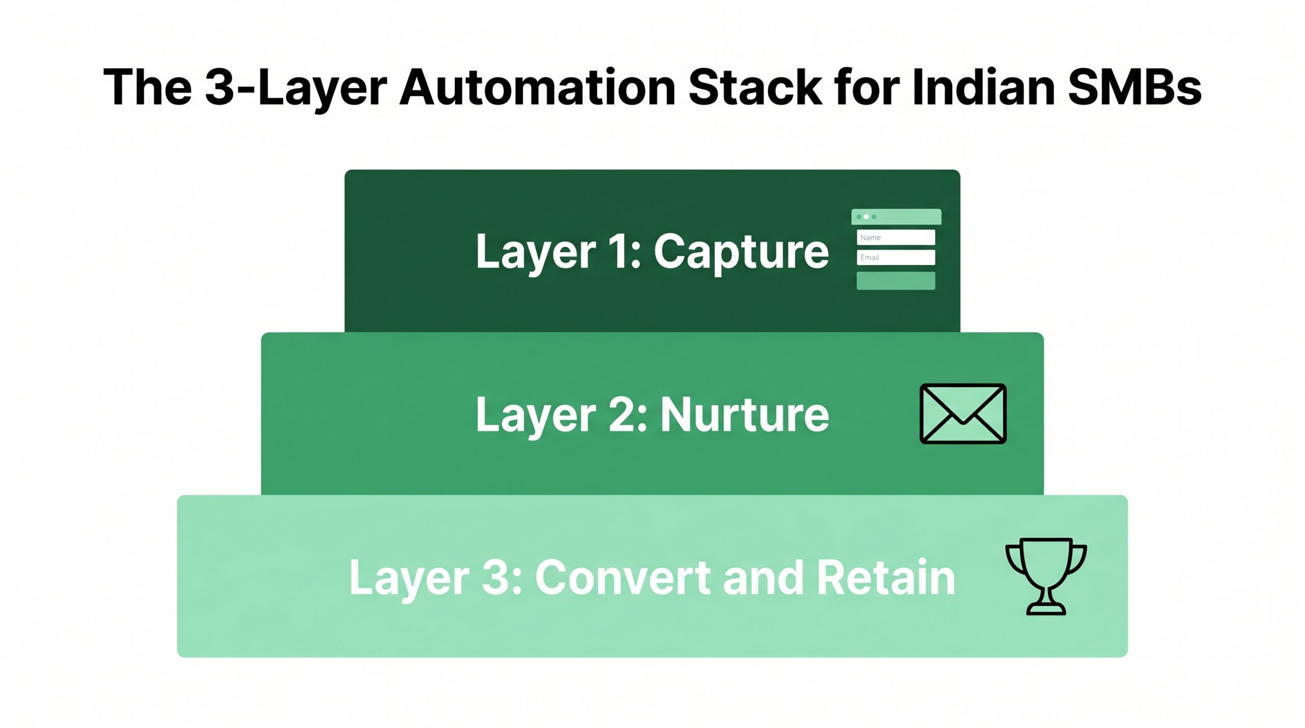 marketing Automation stack layers