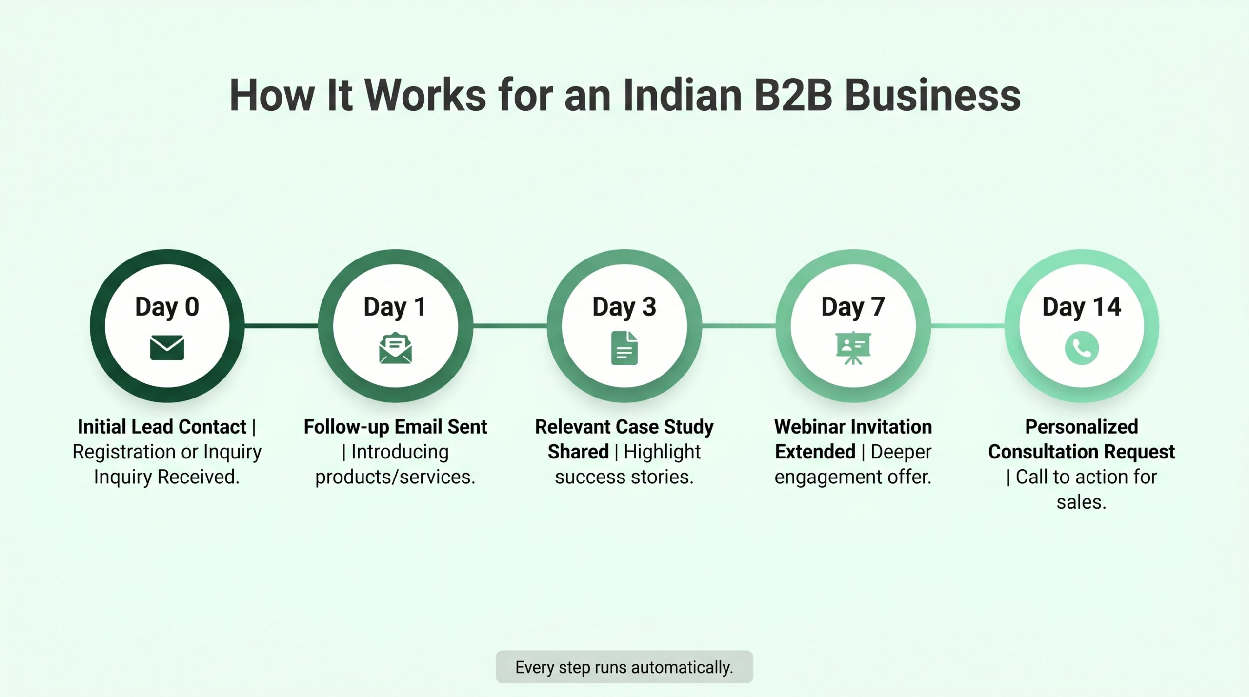 how automation works from day 0